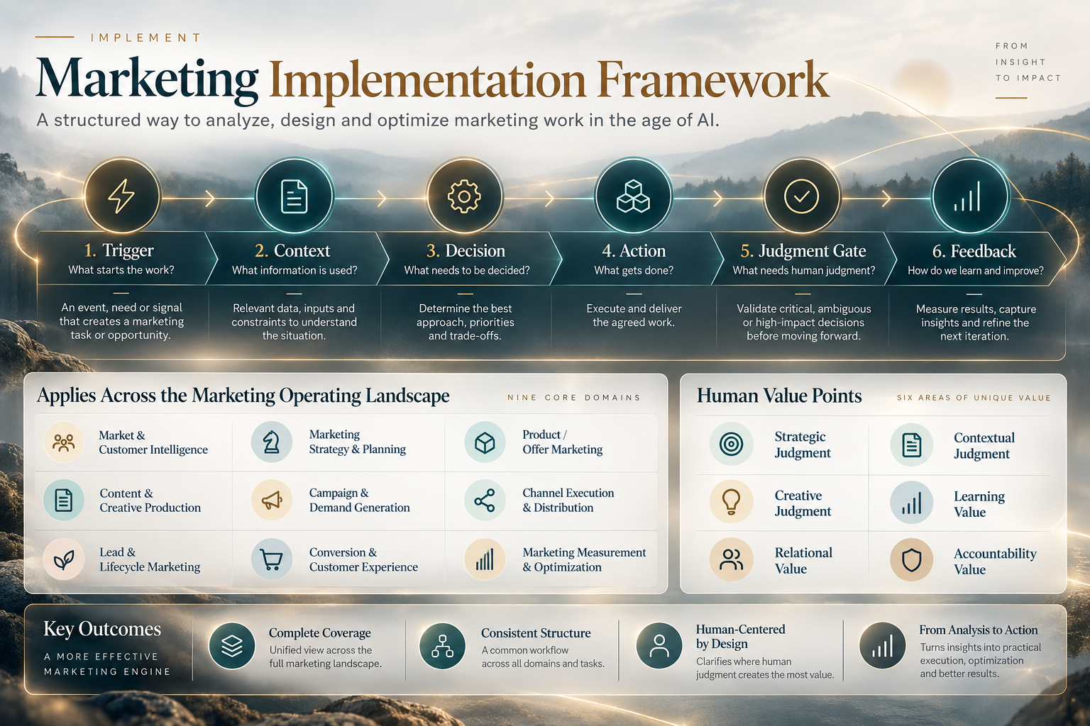 Illustrative preview of the Ambryze Marketing Implementation Framework