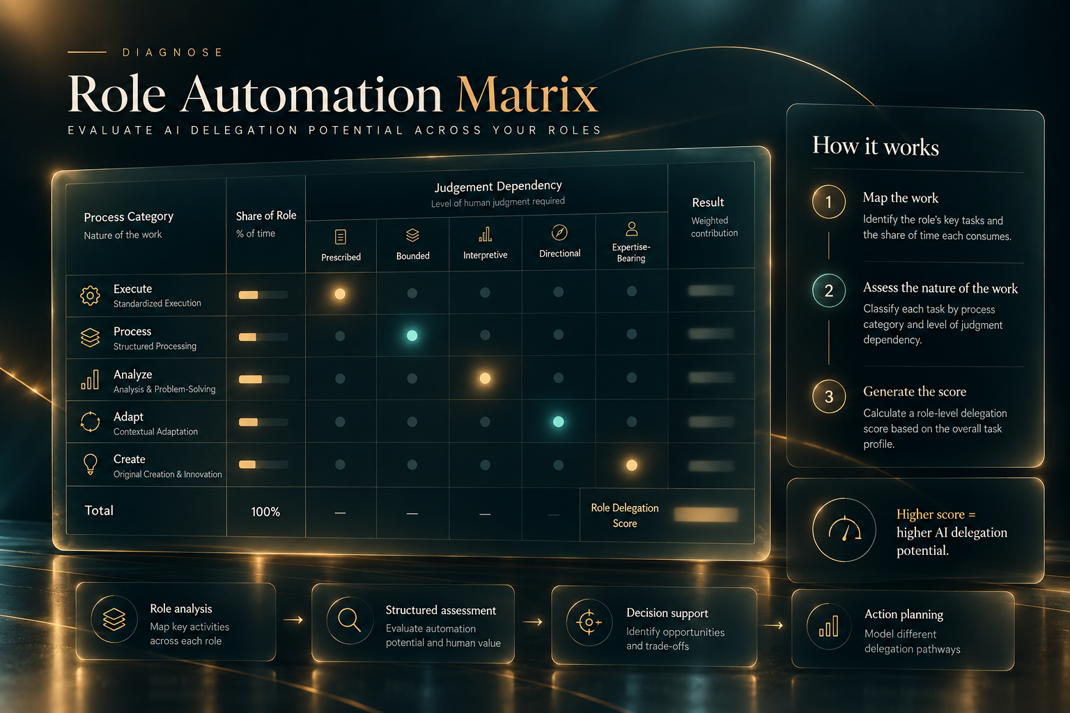Illustrative preview of the Ambryze Role Automation Matrix